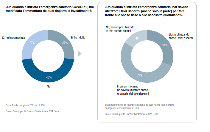 Finanza Sostenibile In Tempo Di Crisi, I Risultati Dell'indagine Doxa ...